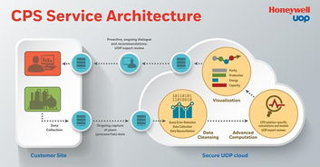 霍尼韋爾UOP工業(yè)物聯(lián)網(wǎng)解決方案 驅(qū)動(dòng)工廠運(yùn)營(yíng)效能躍升